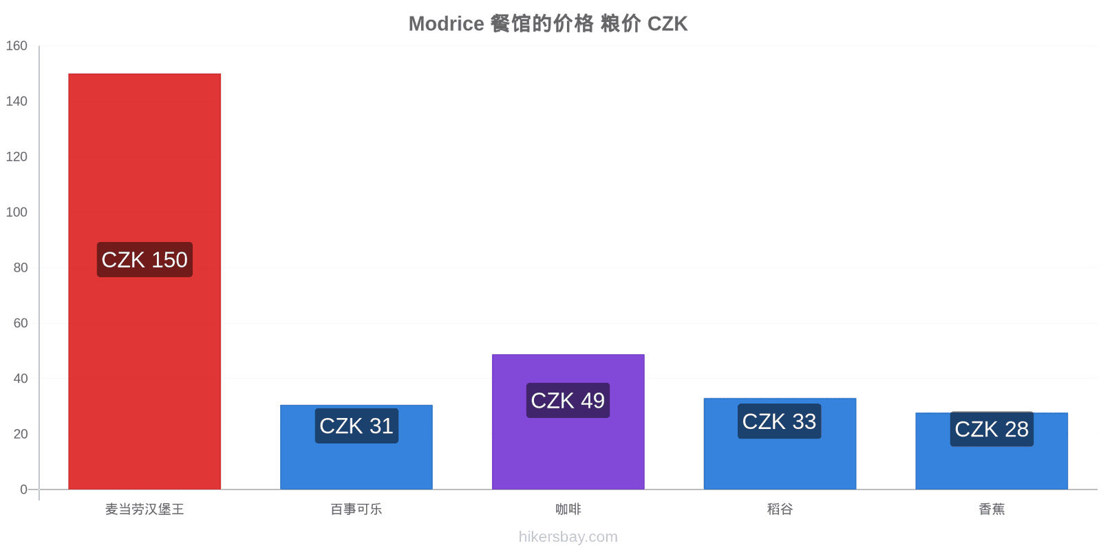 Modrice 价格变动 hikersbay.com