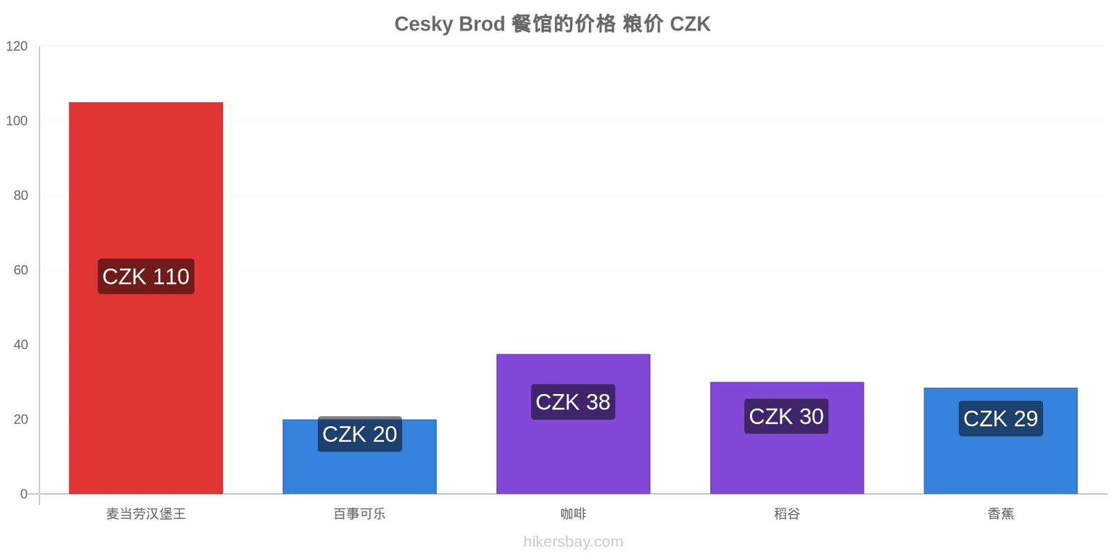 Cesky Brod 价格变动 hikersbay.com