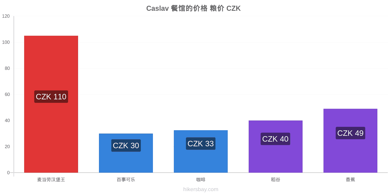 Caslav 价格变动 hikersbay.com