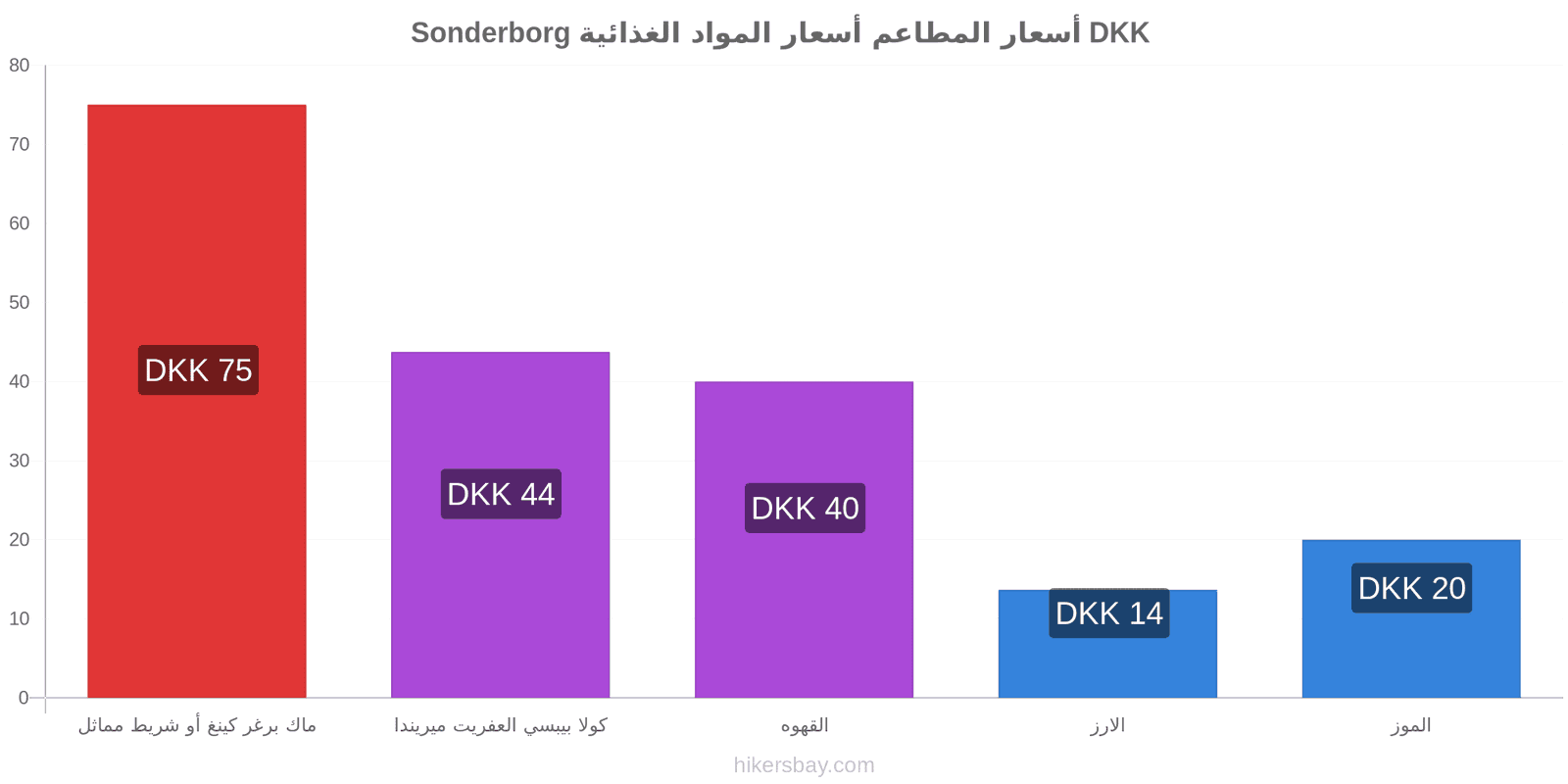 Sonderborg تغييرات الأسعار hikersbay.com