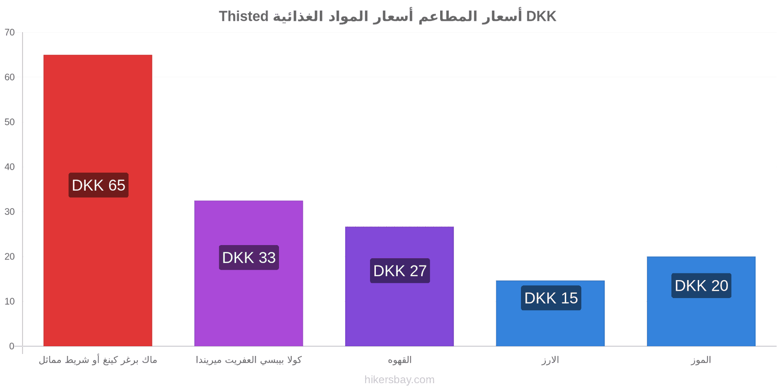 Thisted تغييرات الأسعار hikersbay.com