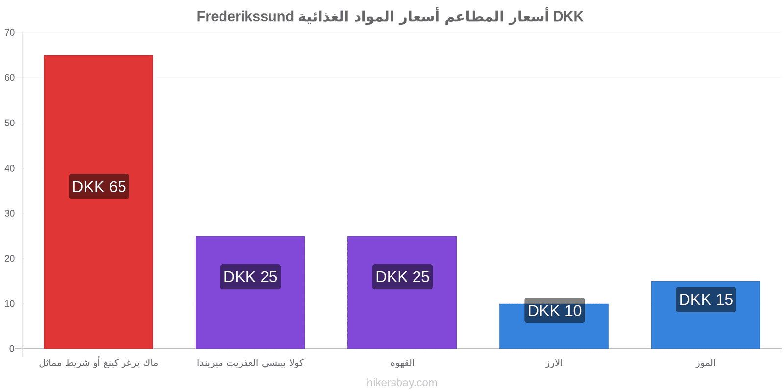 Frederikssund تغييرات الأسعار hikersbay.com