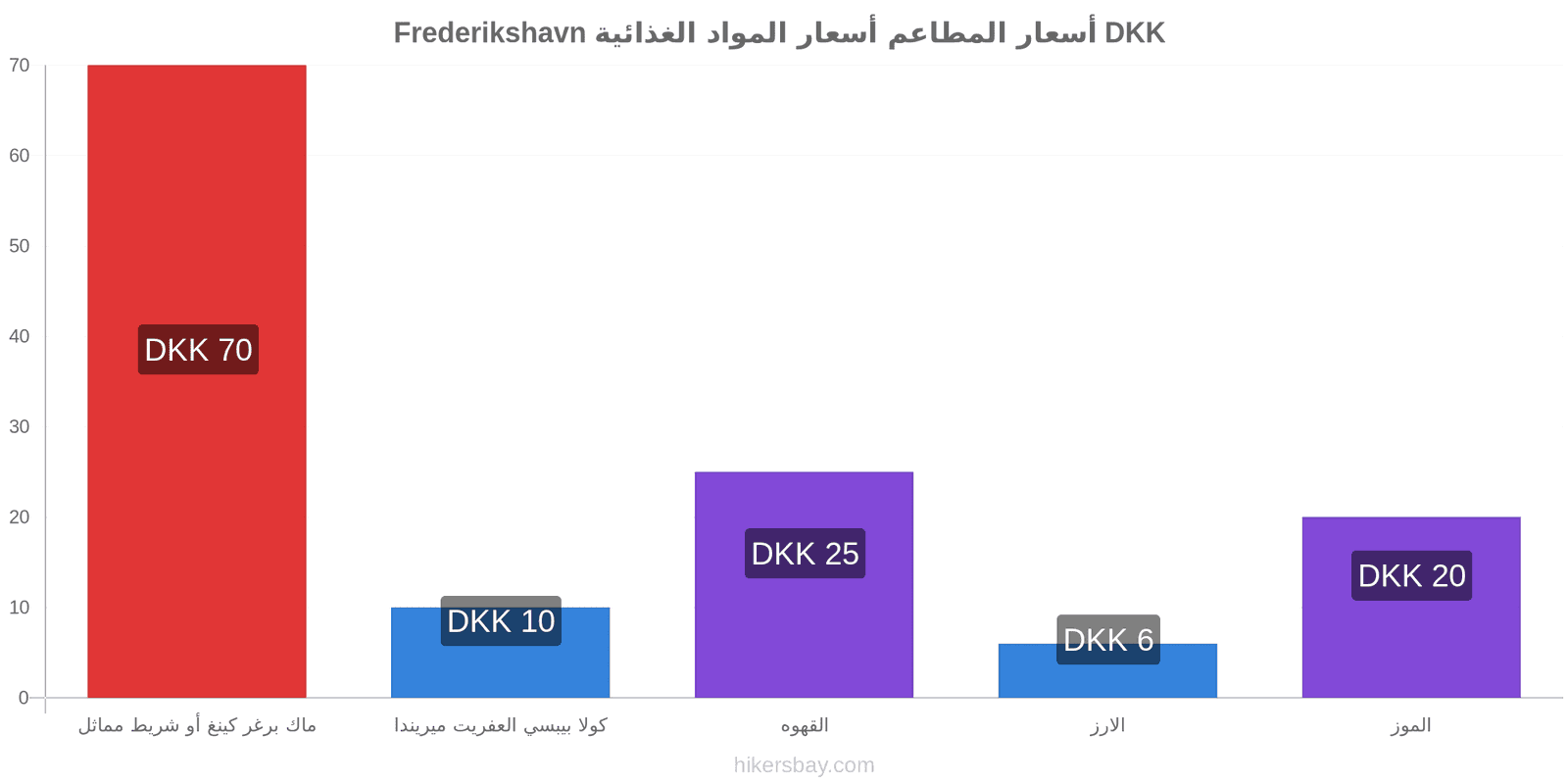 Frederikshavn تغييرات الأسعار hikersbay.com