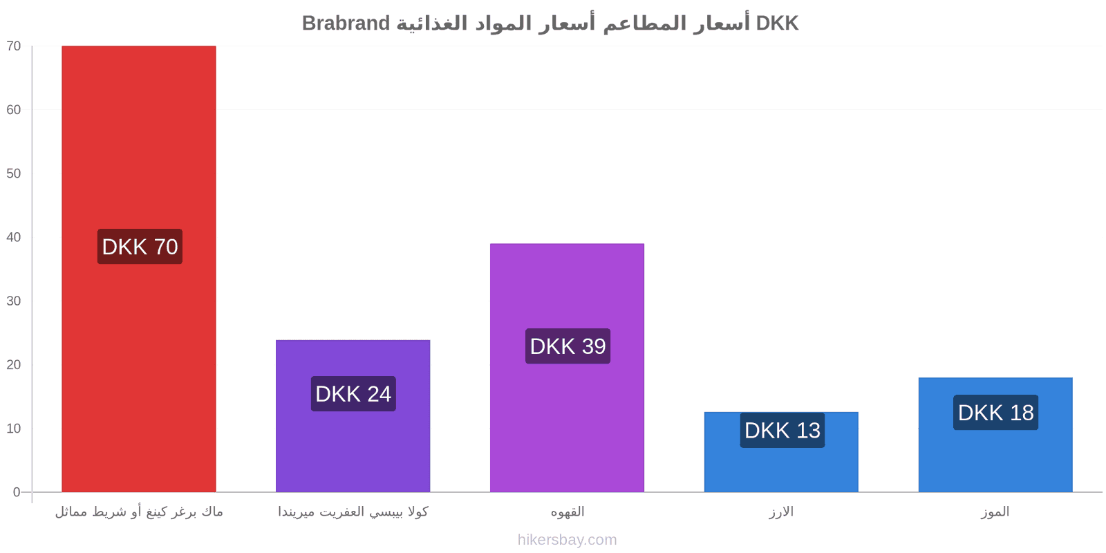 Brabrand تغييرات الأسعار hikersbay.com