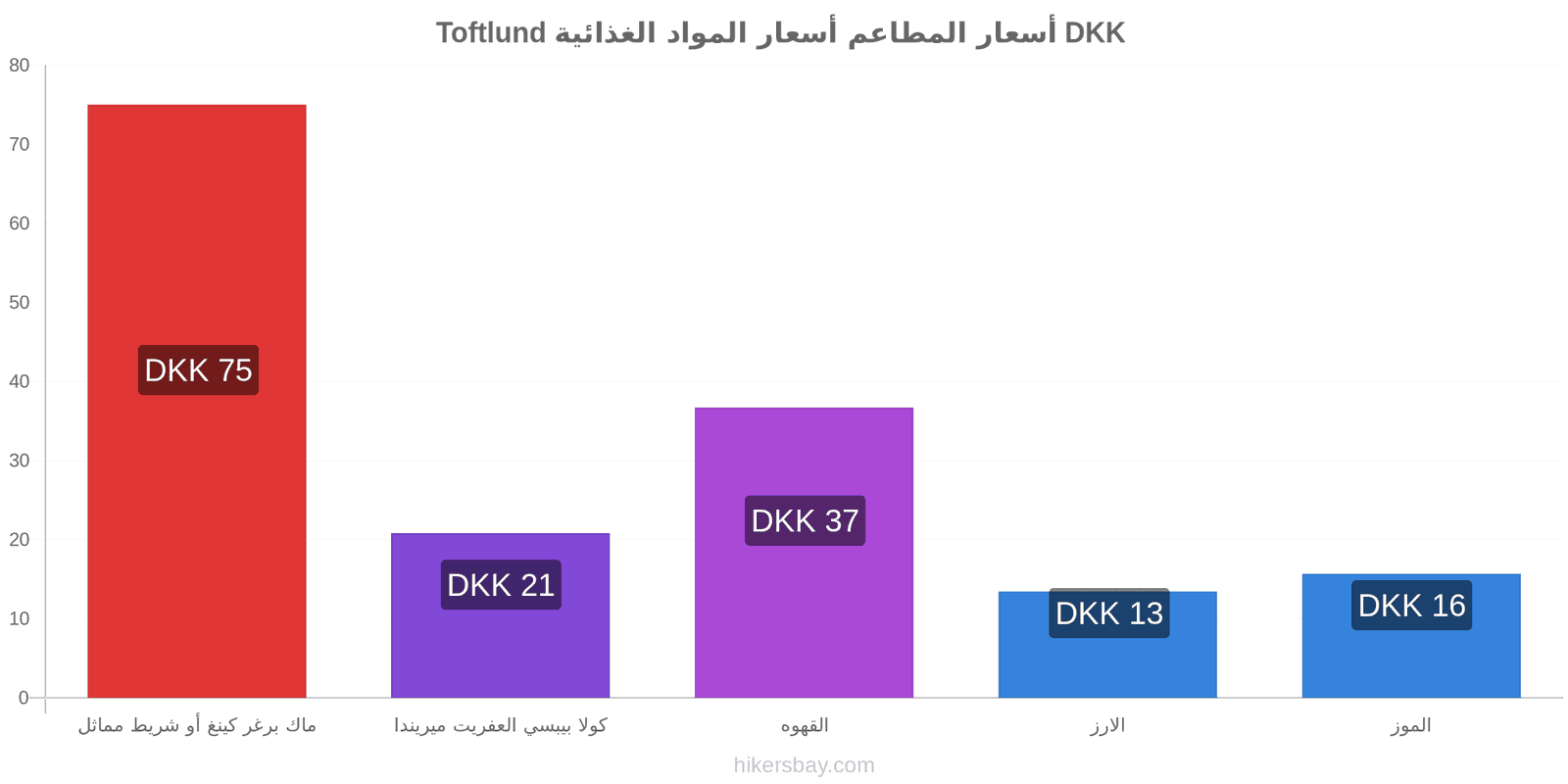 Toftlund تغييرات الأسعار hikersbay.com