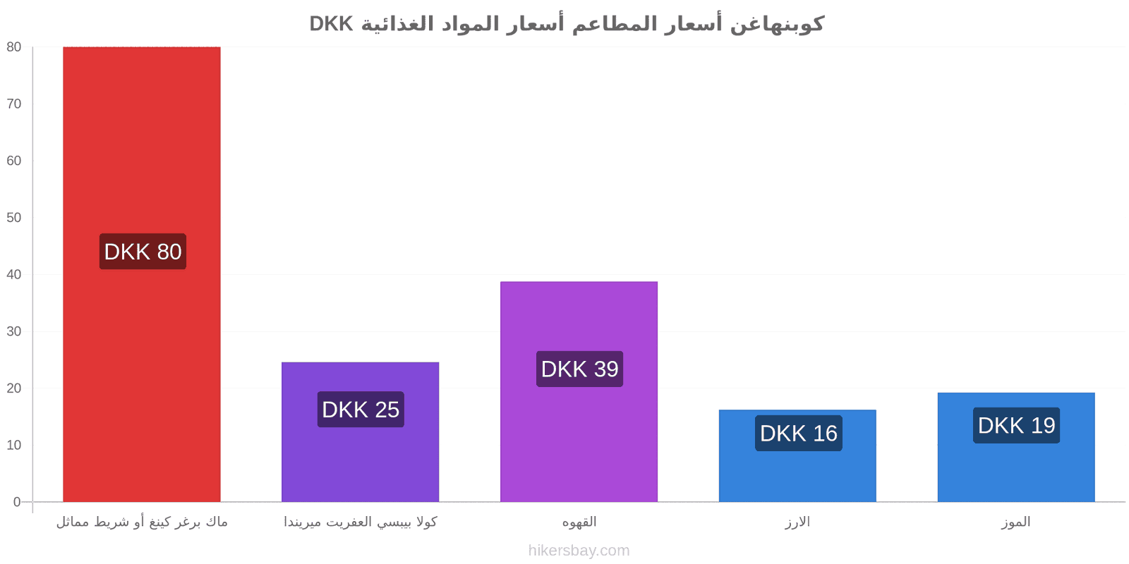 كوبنهاغن تغييرات الأسعار hikersbay.com