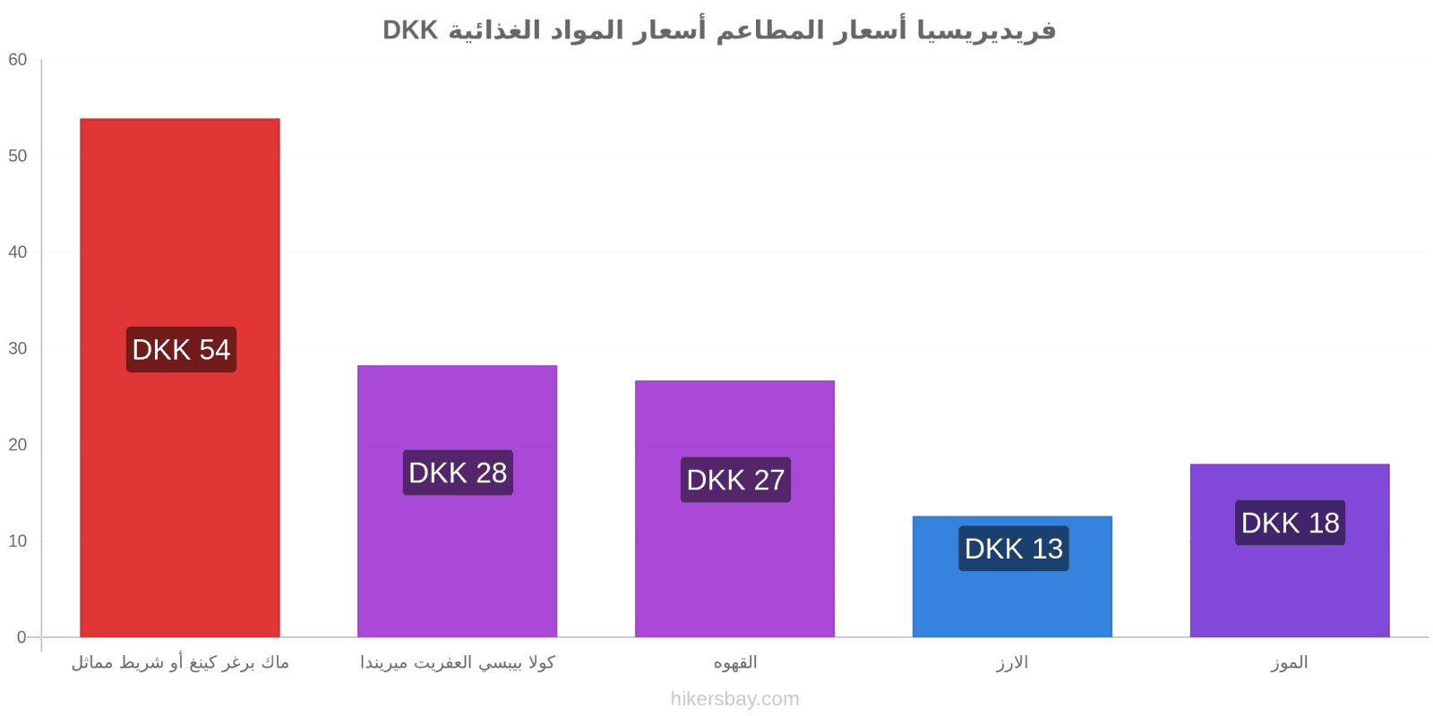 فريديريسيا تغييرات الأسعار hikersbay.com