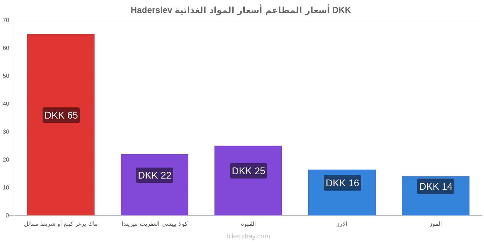 Haderslev تغييرات الأسعار hikersbay.com