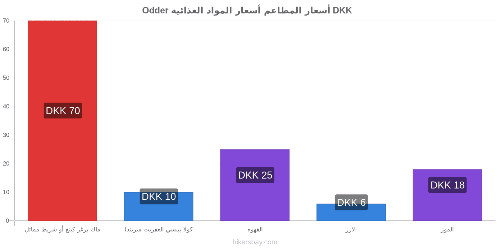 Odder تغييرات الأسعار hikersbay.com