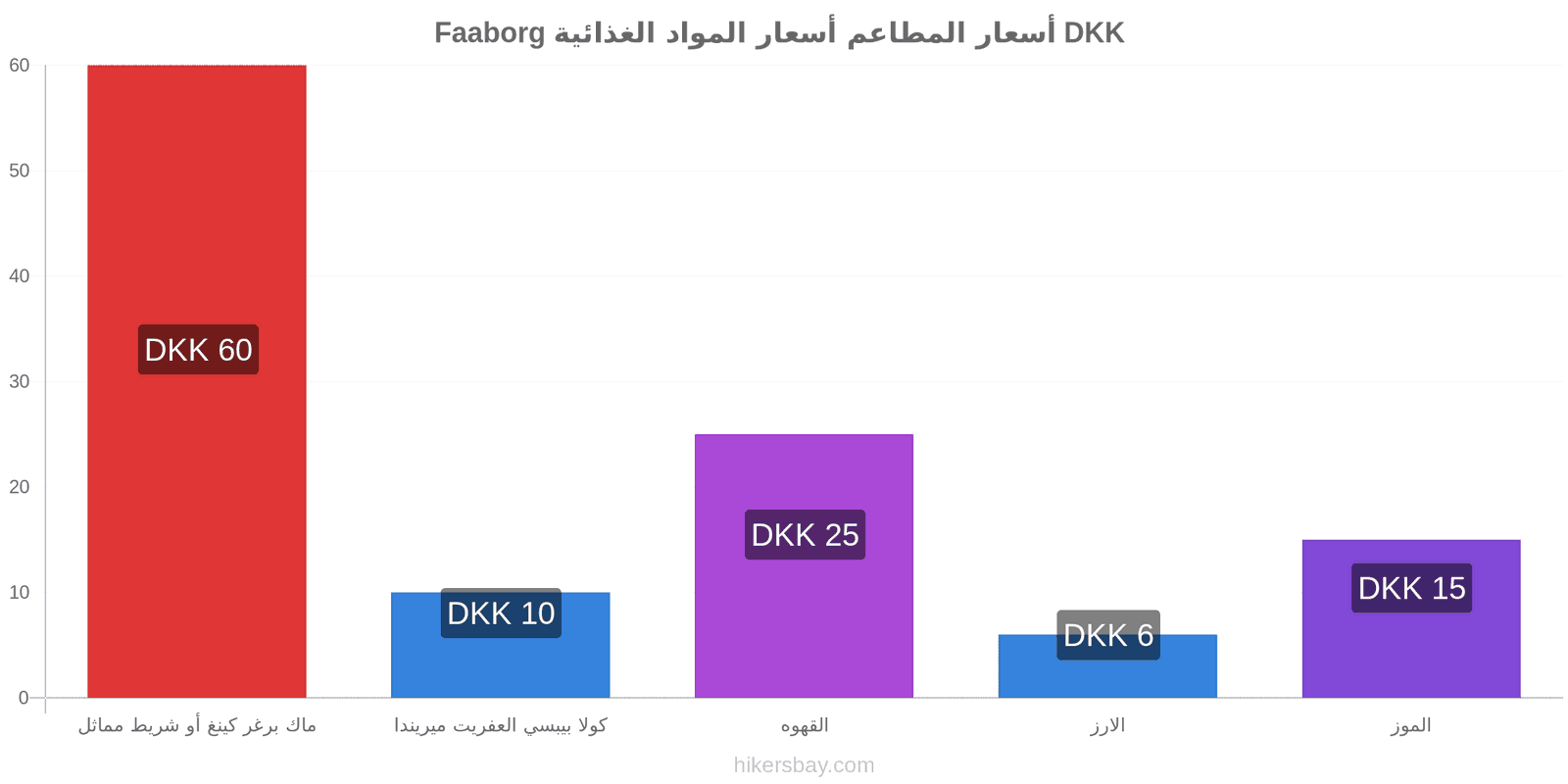 Faaborg تغييرات الأسعار hikersbay.com