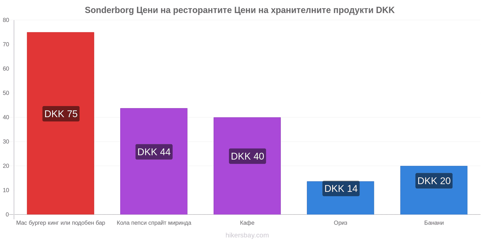 Sonderborg промени в цените hikersbay.com