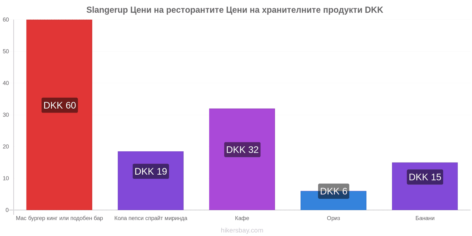 Slangerup промени в цените hikersbay.com