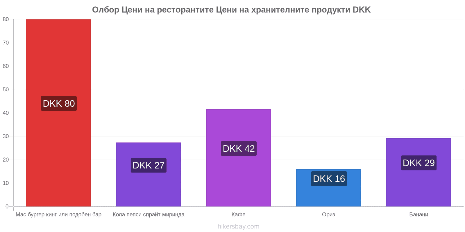 Олбор промени в цените hikersbay.com