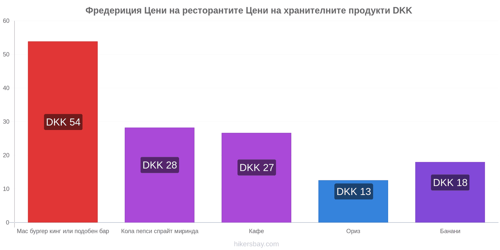 Фредериция промени в цените hikersbay.com