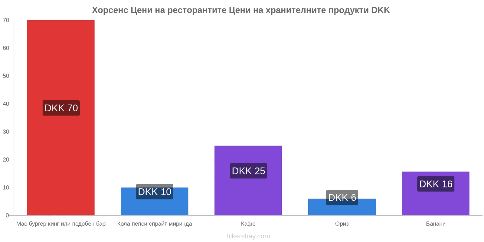 Хорсенс промени в цените hikersbay.com