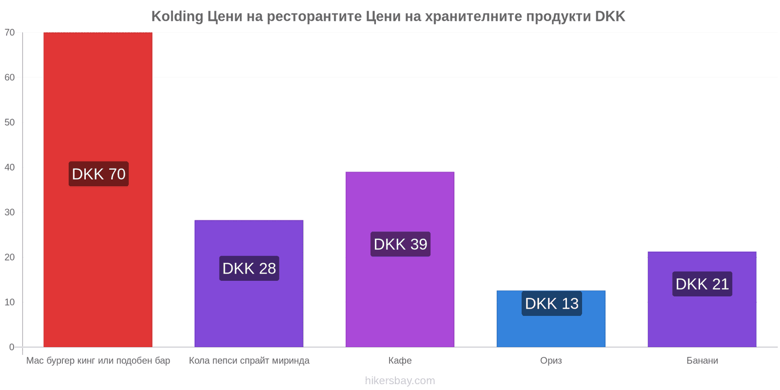 Kolding промени в цените hikersbay.com