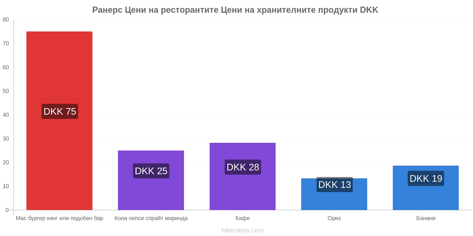 Ранерс промени в цените hikersbay.com