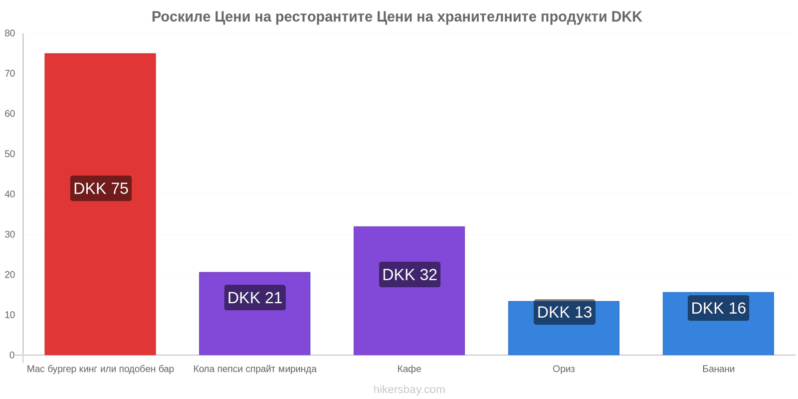 Роскиле промени в цените hikersbay.com