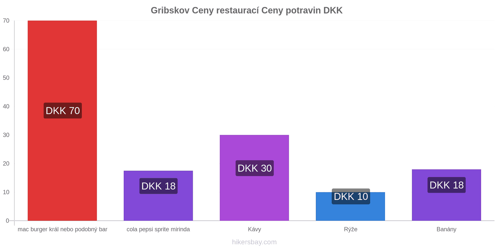 Gribskov změny cen hikersbay.com