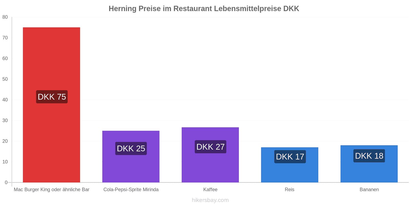 Herning Preisänderungen hikersbay.com