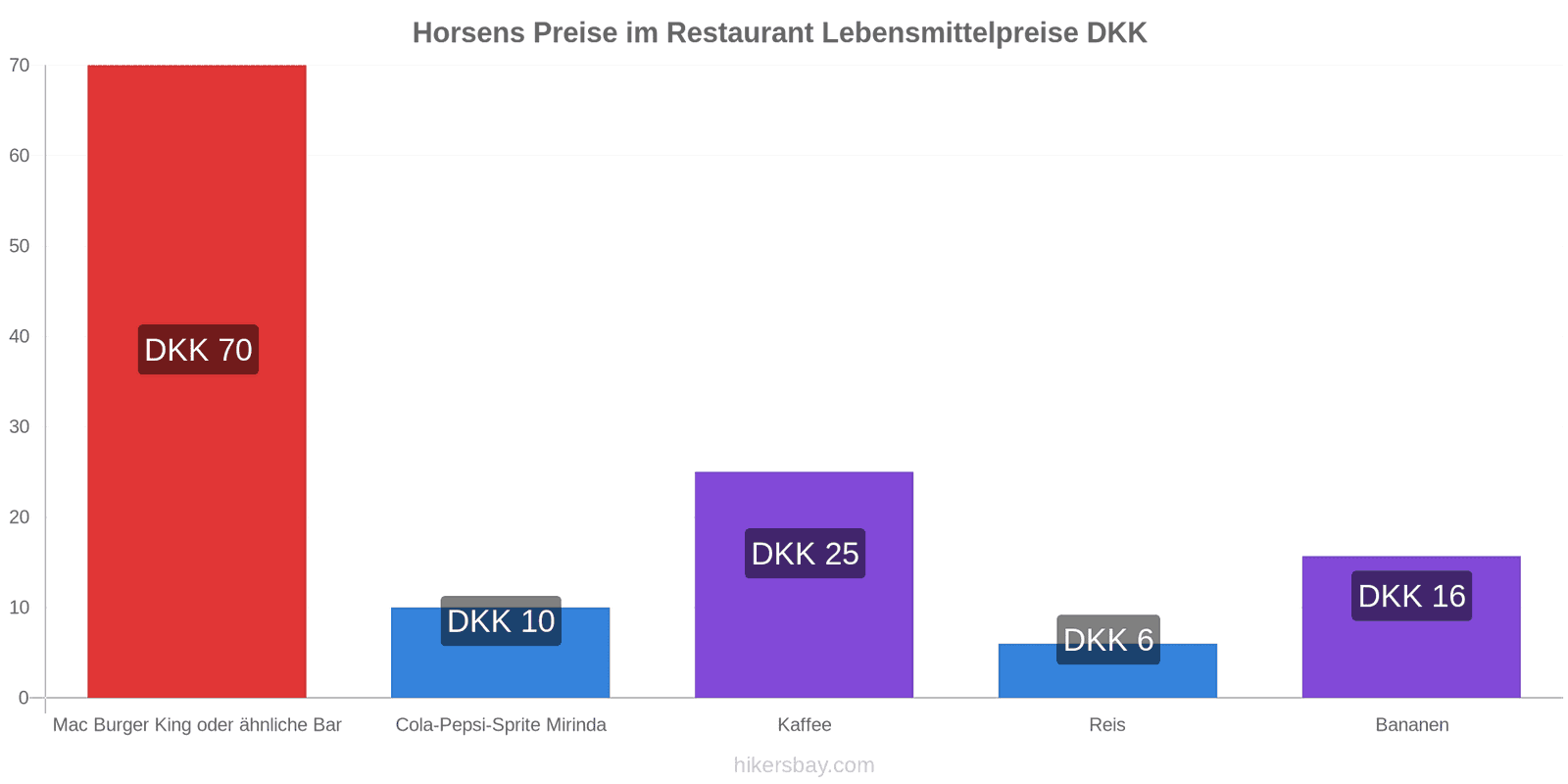 Horsens Preisänderungen hikersbay.com