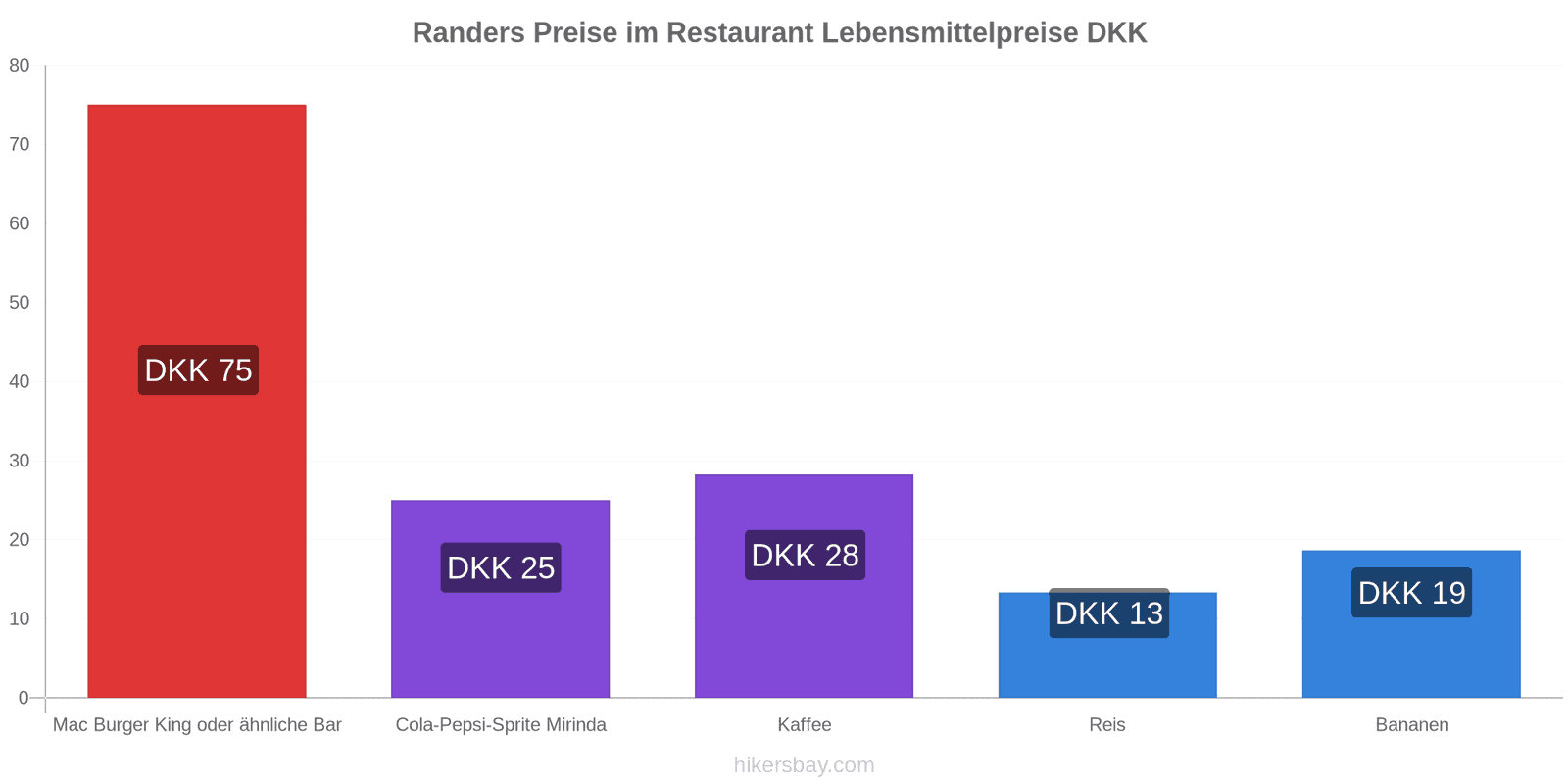 Randers Preisänderungen hikersbay.com