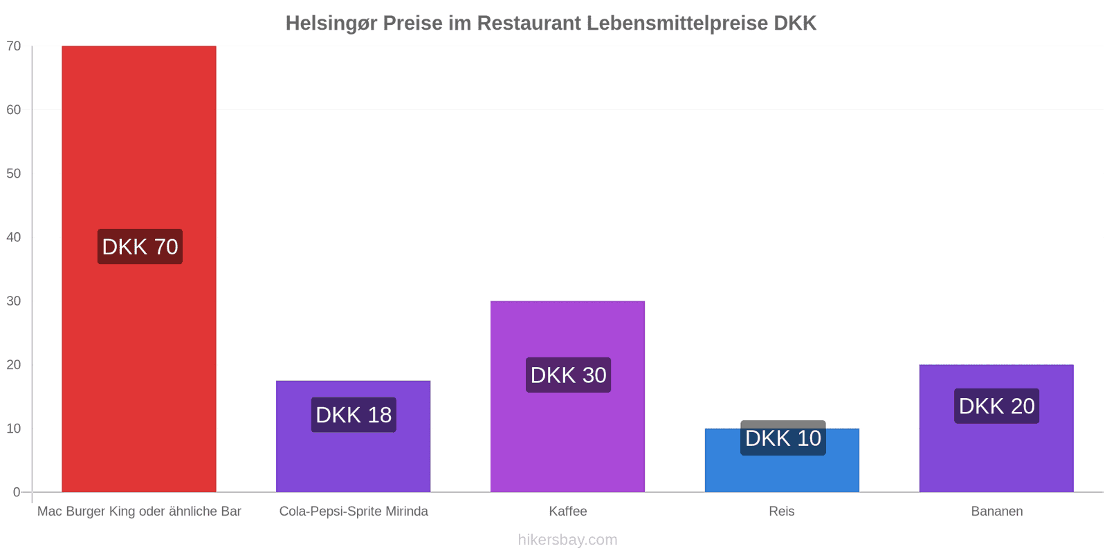Helsingør Preisänderungen hikersbay.com