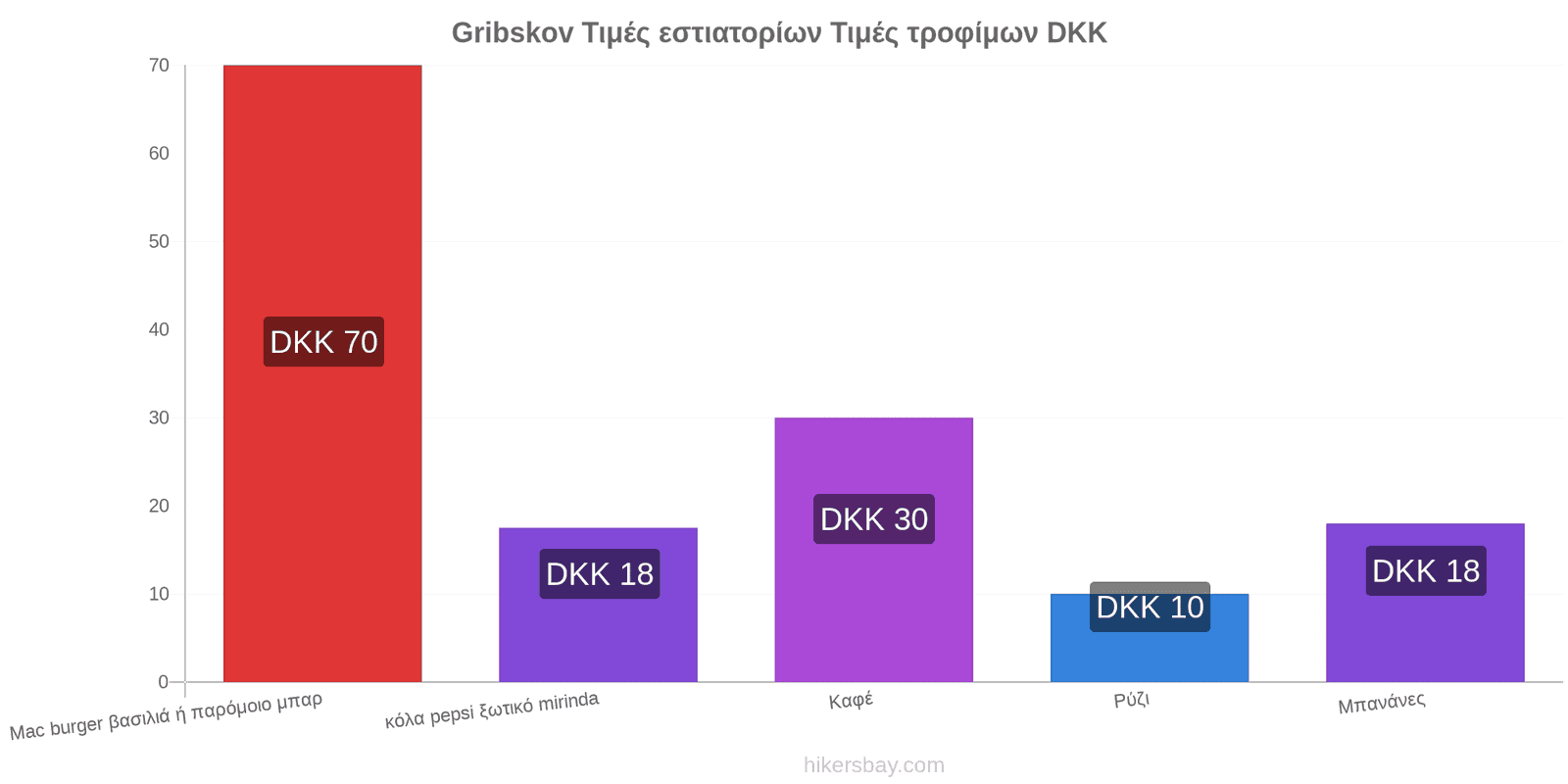 Gribskov αλλαγές τιμών hikersbay.com