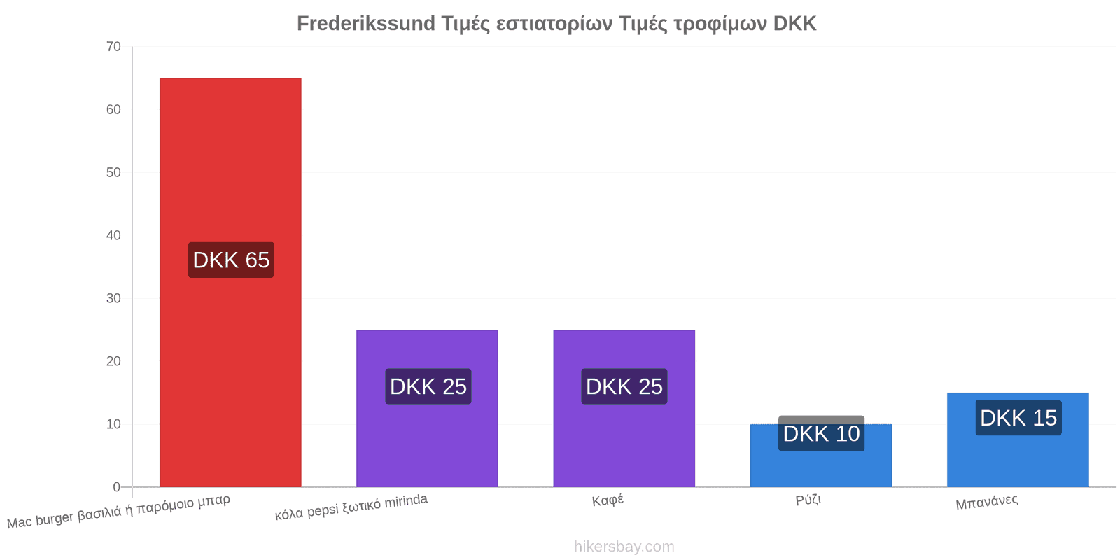 Frederikssund αλλαγές τιμών hikersbay.com