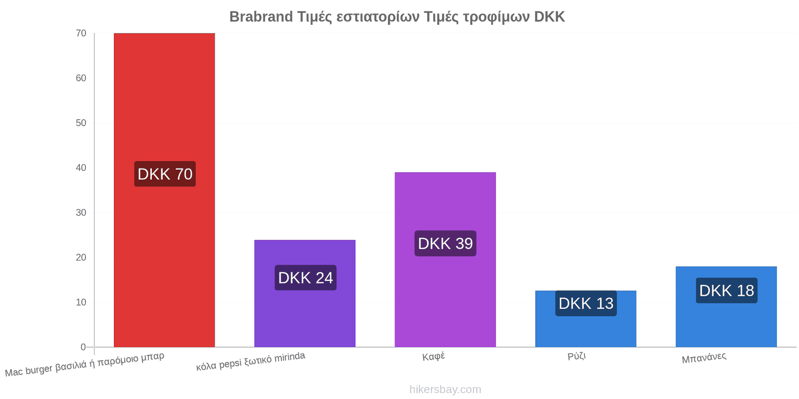 Brabrand αλλαγές τιμών hikersbay.com