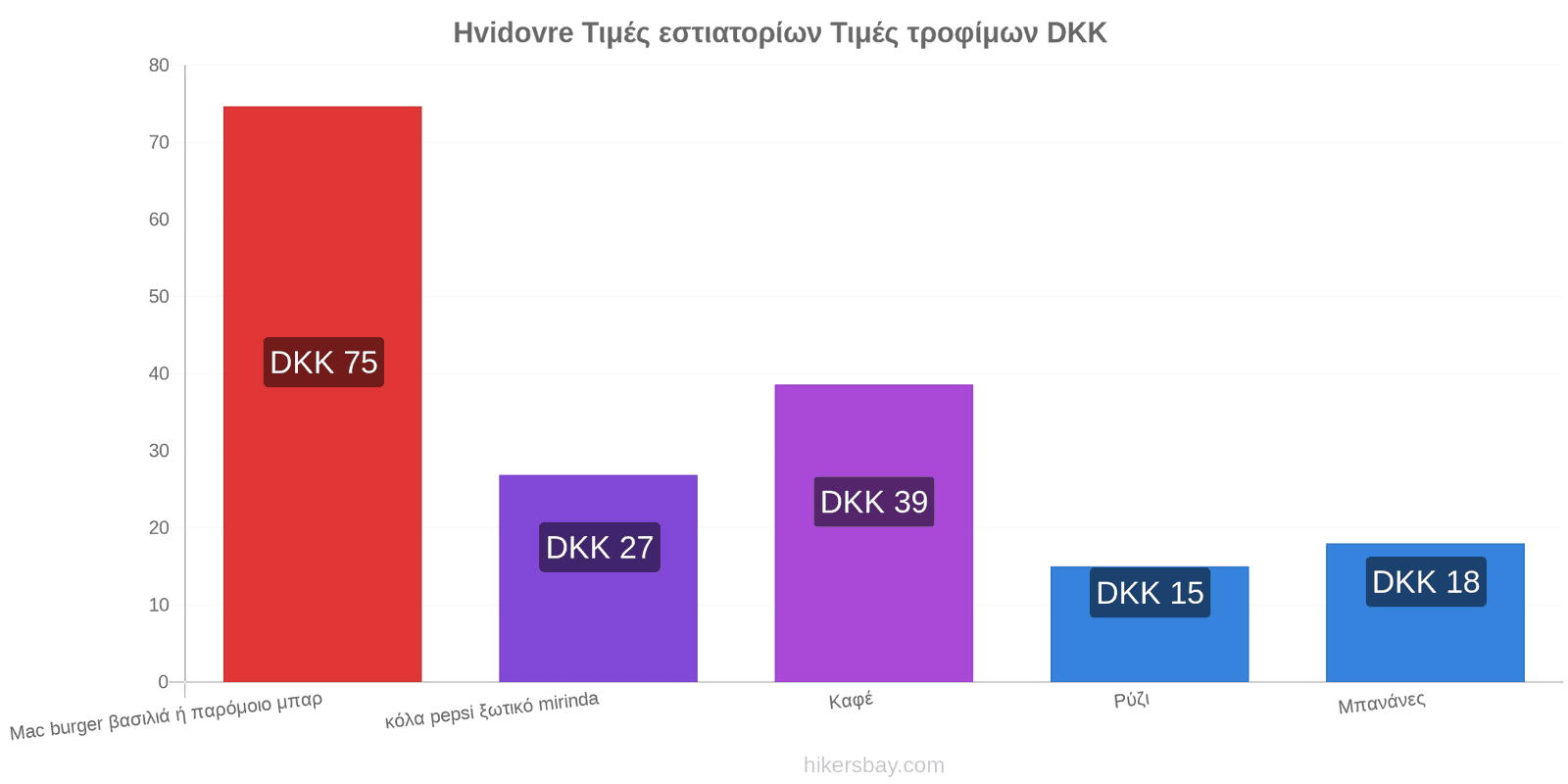 Hvidovre αλλαγές τιμών hikersbay.com