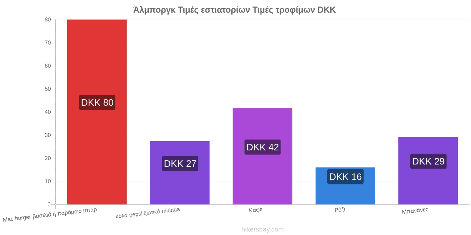 Άλμποργκ αλλαγές τιμών hikersbay.com