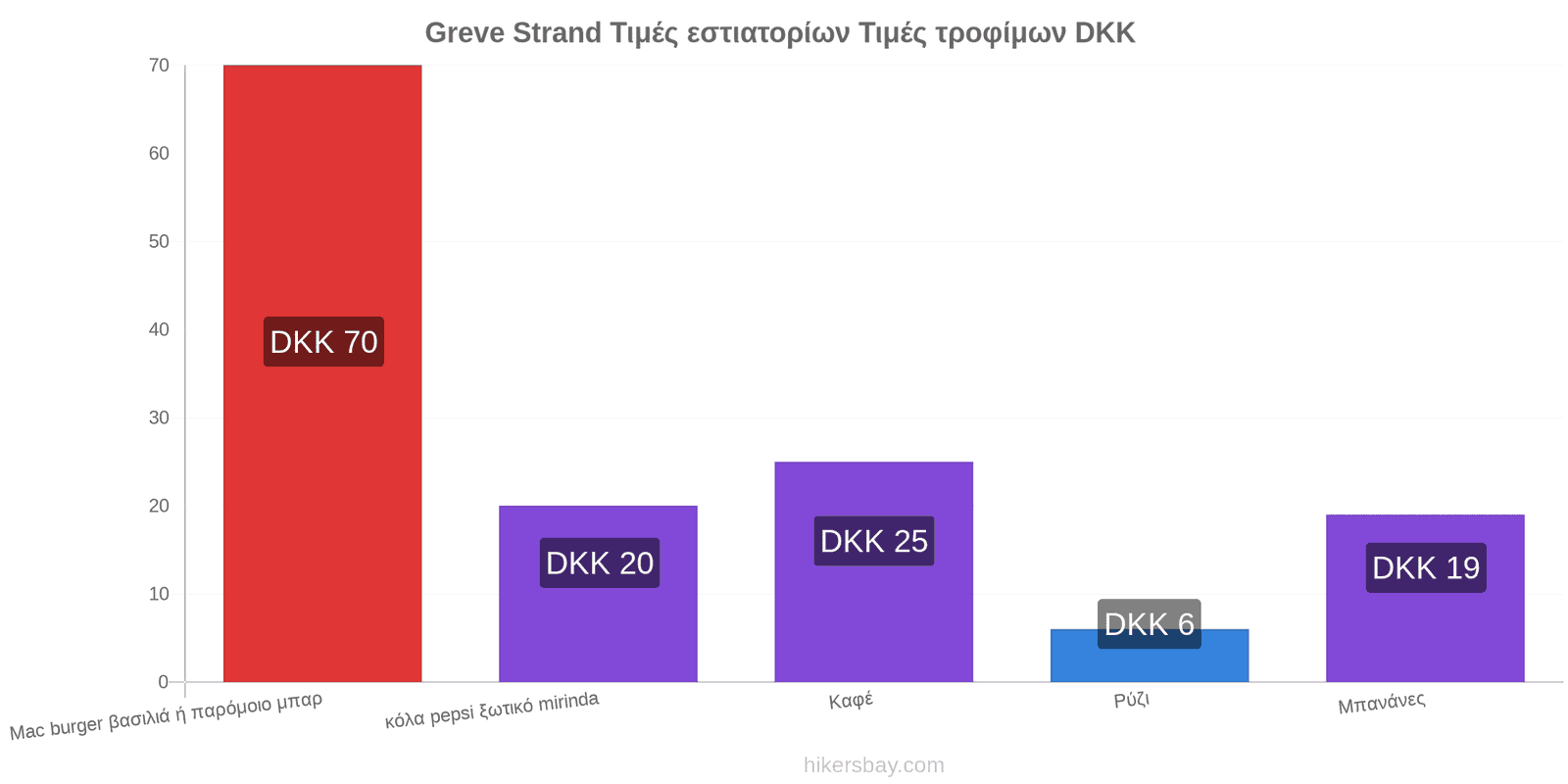 Greve Strand αλλαγές τιμών hikersbay.com