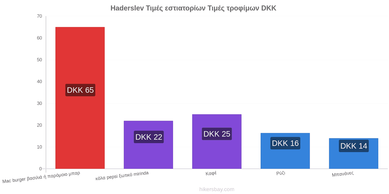 Haderslev αλλαγές τιμών hikersbay.com