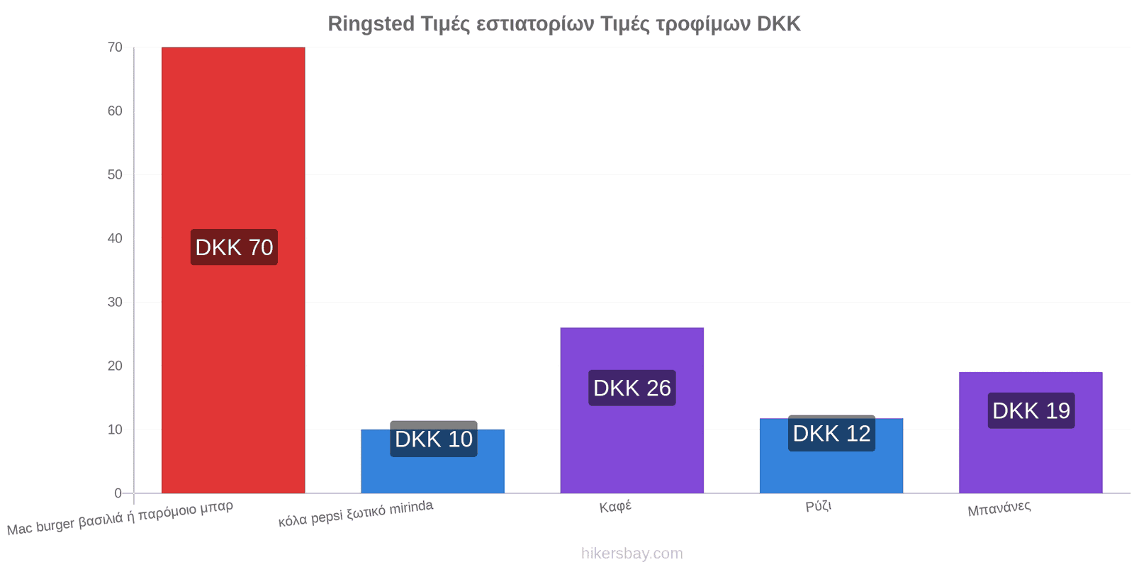 Ringsted αλλαγές τιμών hikersbay.com