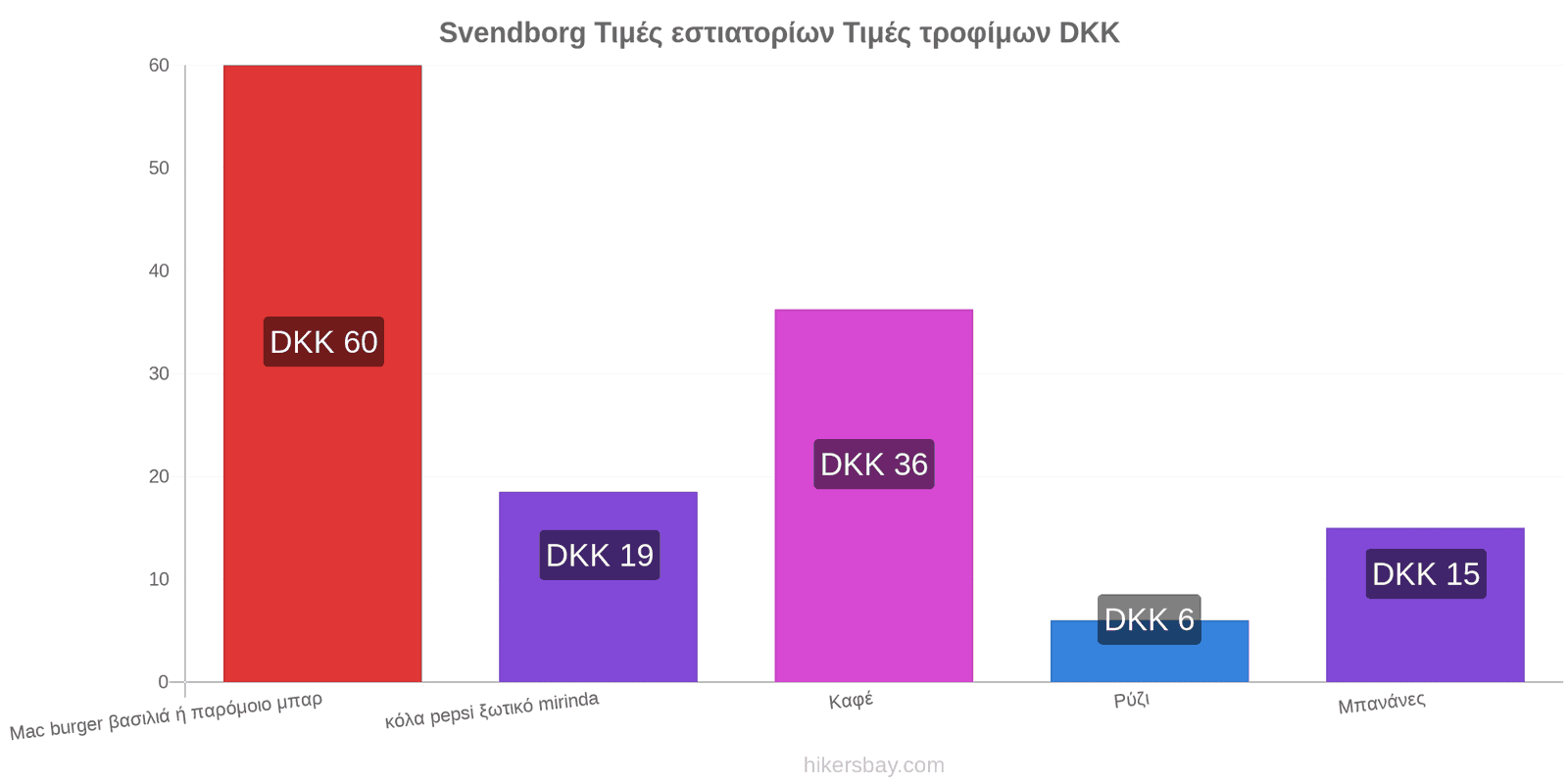 Svendborg αλλαγές τιμών hikersbay.com