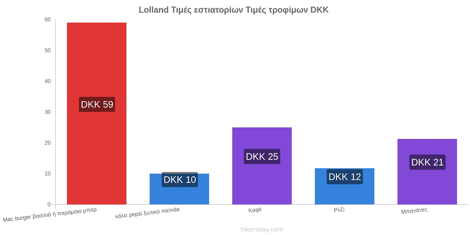 Lolland αλλαγές τιμών hikersbay.com