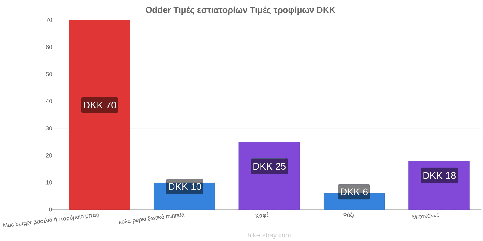 Odder αλλαγές τιμών hikersbay.com