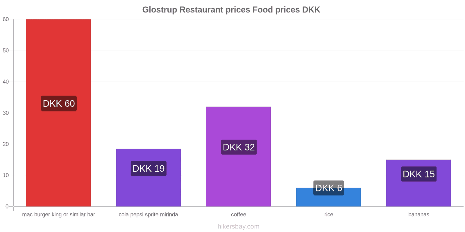 Glostrup price changes hikersbay.com