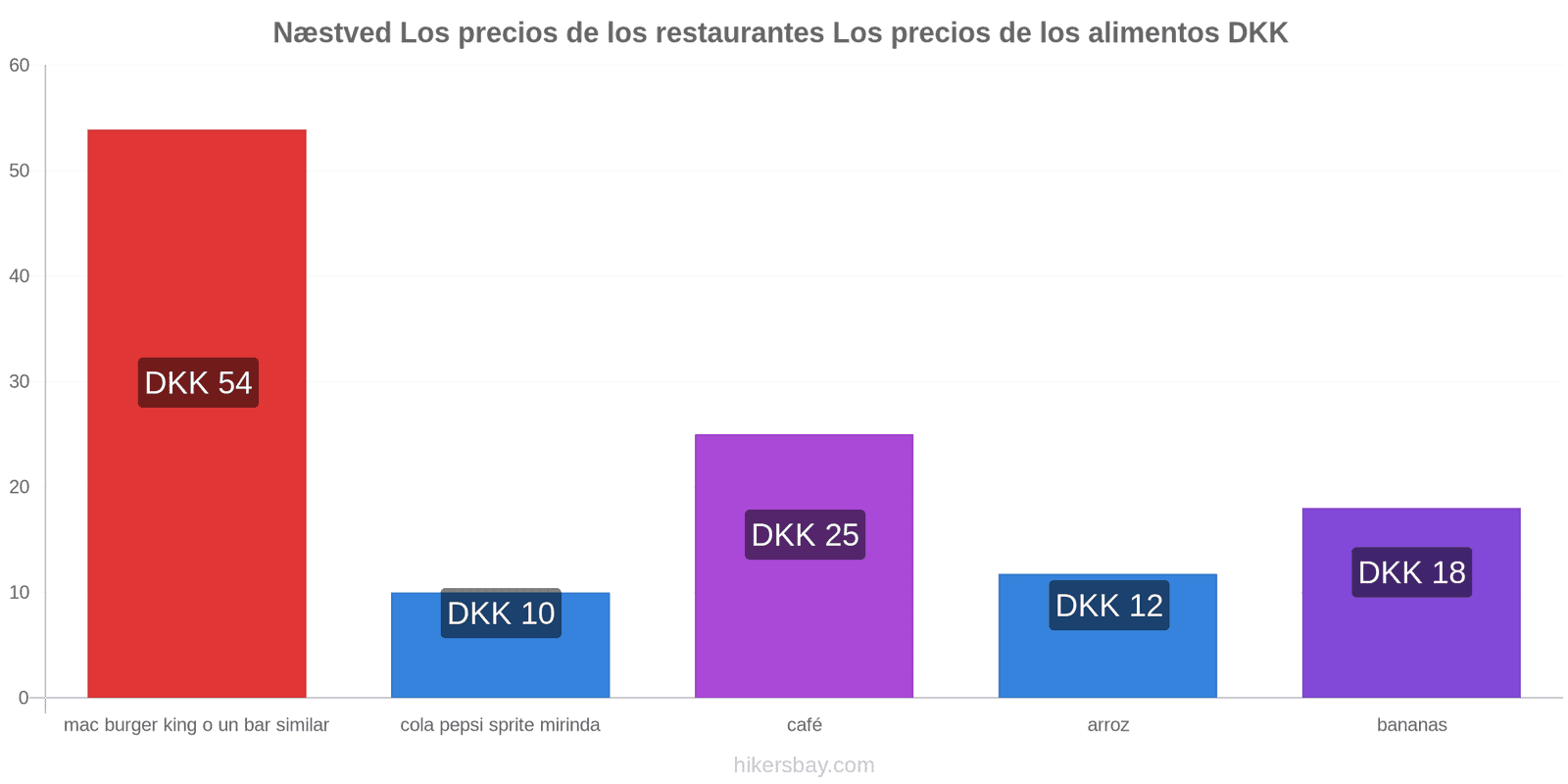 Næstved cambios de precios hikersbay.com