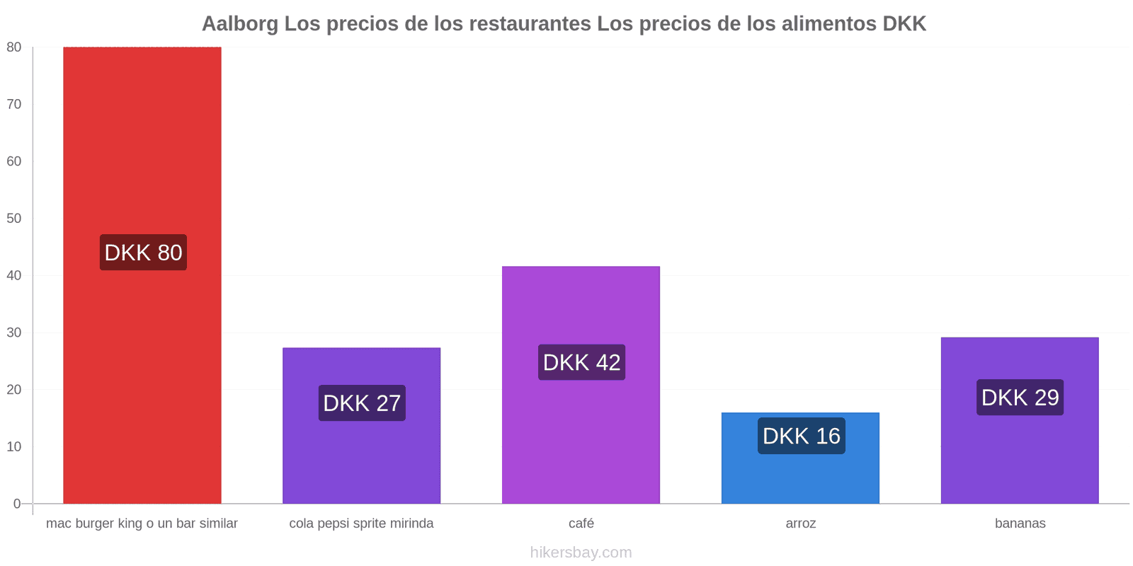 Aalborg cambios de precios hikersbay.com