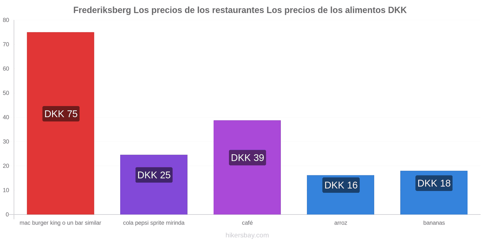 Frederiksberg cambios de precios hikersbay.com