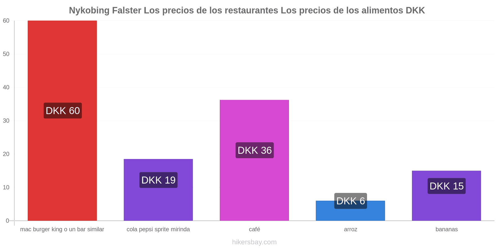 Nykobing Falster cambios de precios hikersbay.com