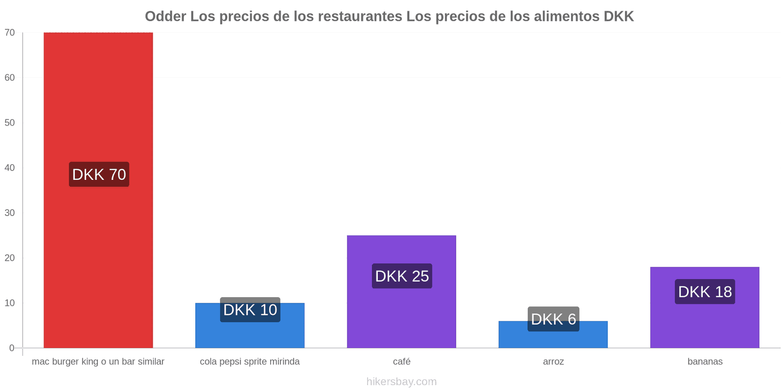 Odder cambios de precios hikersbay.com