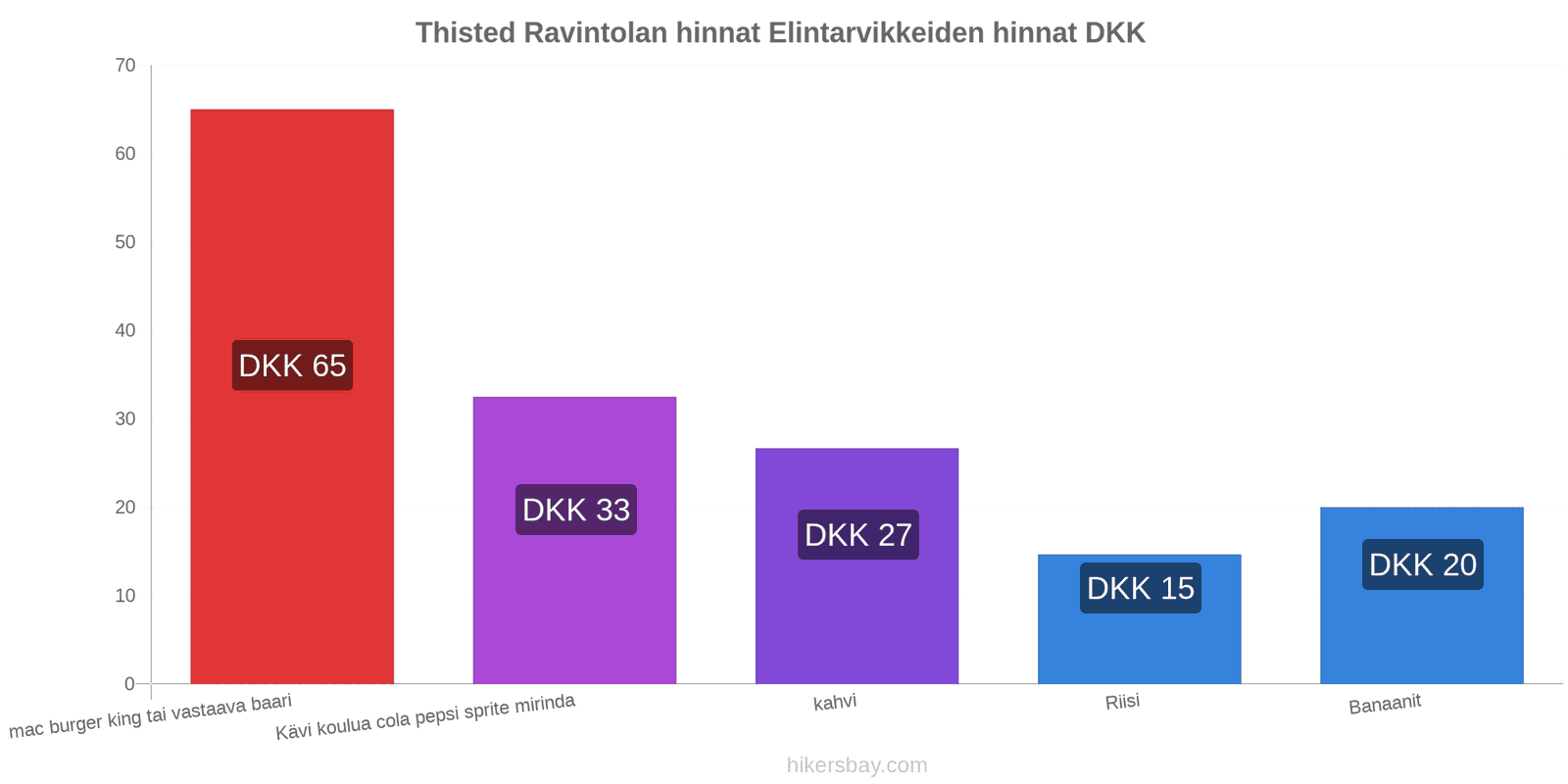 Thisted hintojen muutokset hikersbay.com