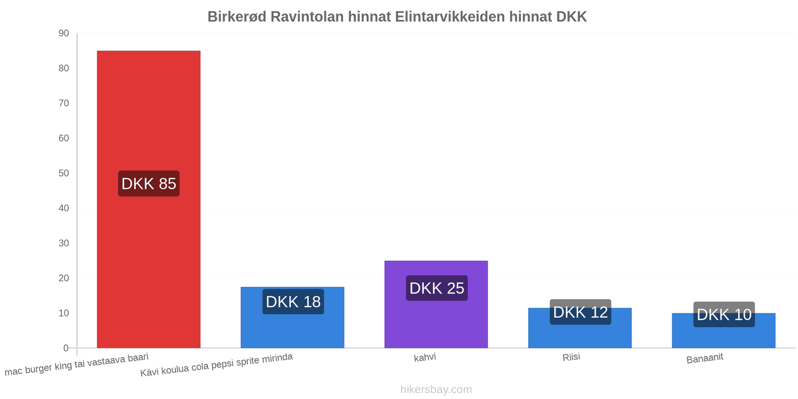 Birkerød hintojen muutokset hikersbay.com