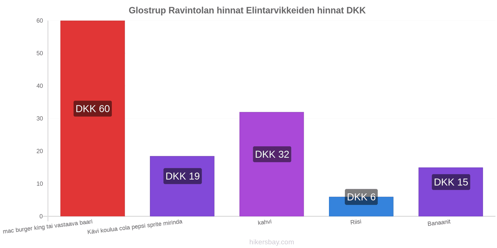 Glostrup hintojen muutokset hikersbay.com