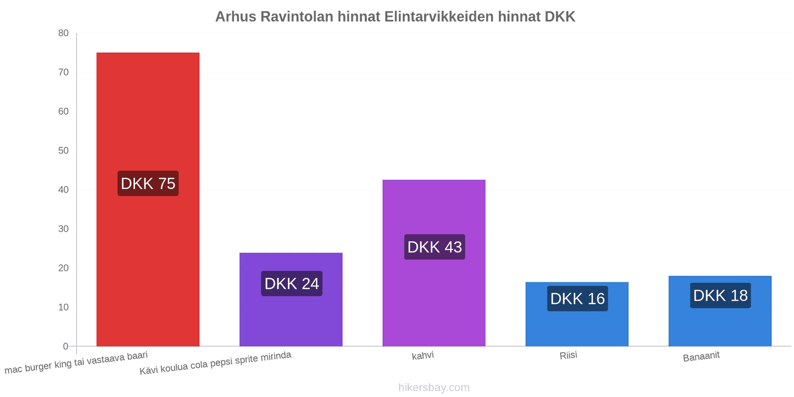 Arhus hintojen muutokset hikersbay.com