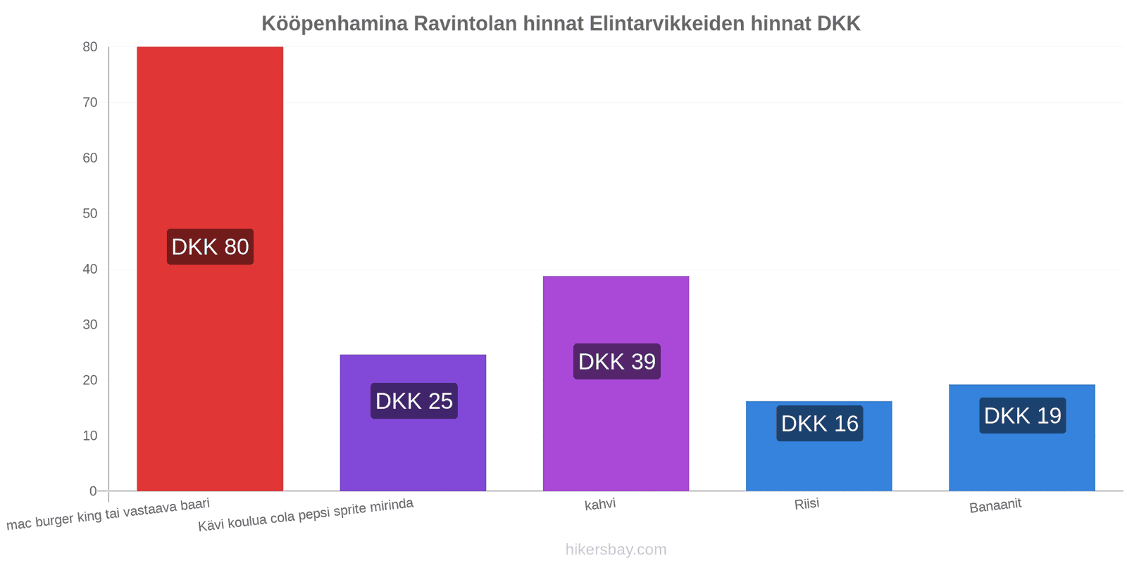 Kööpenhamina hintojen muutokset hikersbay.com