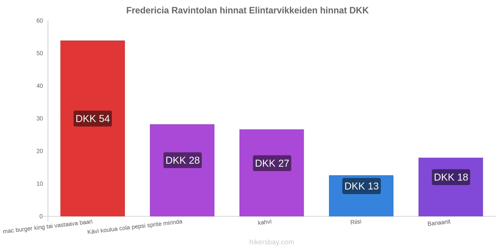 Fredericia hintojen muutokset hikersbay.com